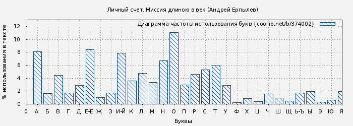 Диаграма использования букв книги № 374002: Личный счет. Миссия длиною в век (Андрей Ерпылев)