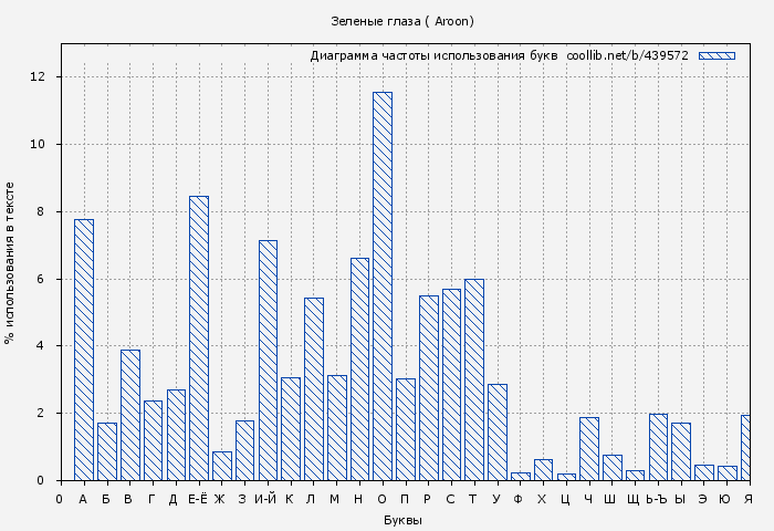Диаграма использования букв книги № 439572: Зеленые глаза ( Aroon)