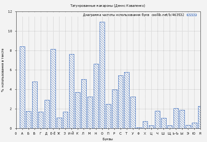 Диаграма использования букв книги № 463532: Татуированные макароны (Денис Коваленко)