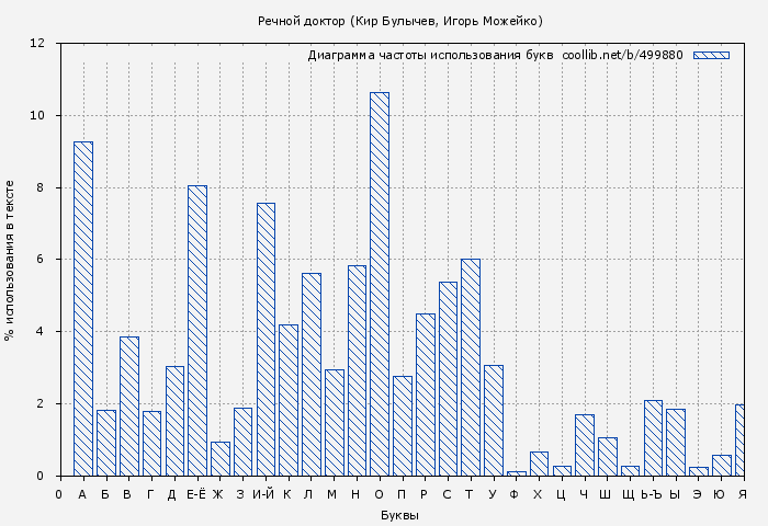 Диаграма использования букв книги № 499880: Речной доктор (Кир Булычев)