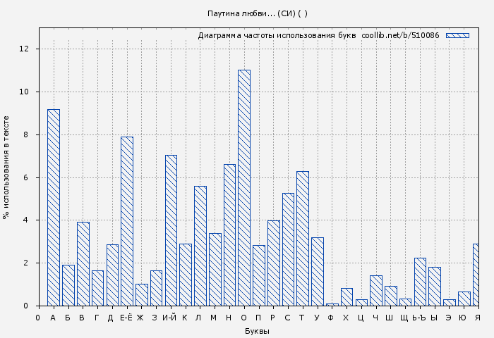 Диаграма использования букв книги № 510086: Паутина любви... (СИ) ( Anyuta)