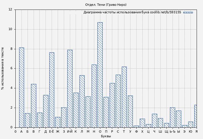 Диаграма использования букв книги № 593155: Отдел. Тени (Гриво Ниро)