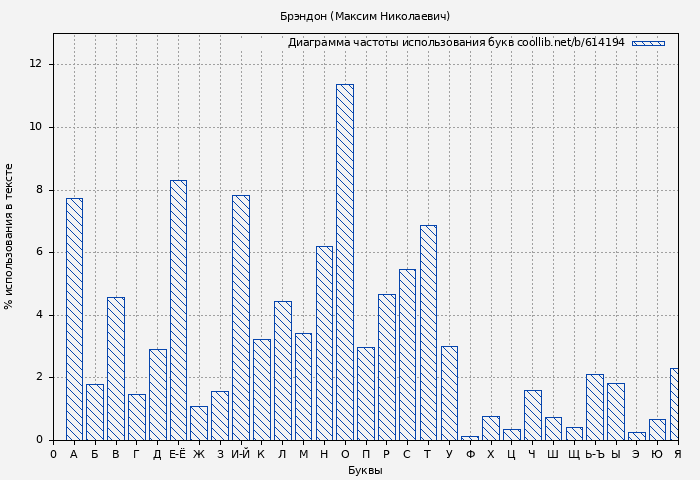 Диаграма использования букв книги № 614194: Брэндон (Максим Николаевич)