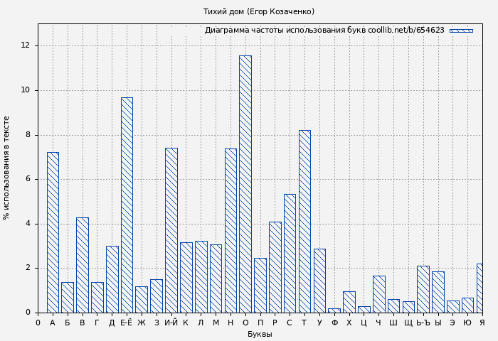 Диаграма использования букв книги № 654623: Тихий дом (Егор Козаченко)