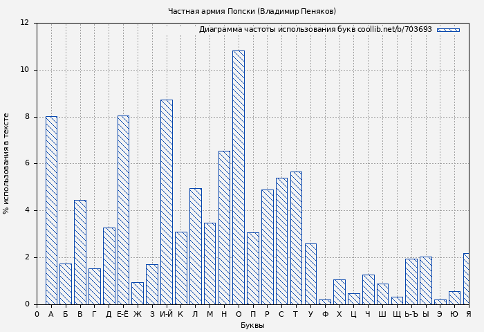 Диаграма использования букв книги № 703693: Частная армия Попски (Владимир Пеняков)