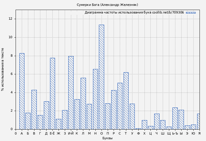 Диаграма использования букв книги № 709306: Сумерки Бога (Александр Железняк)