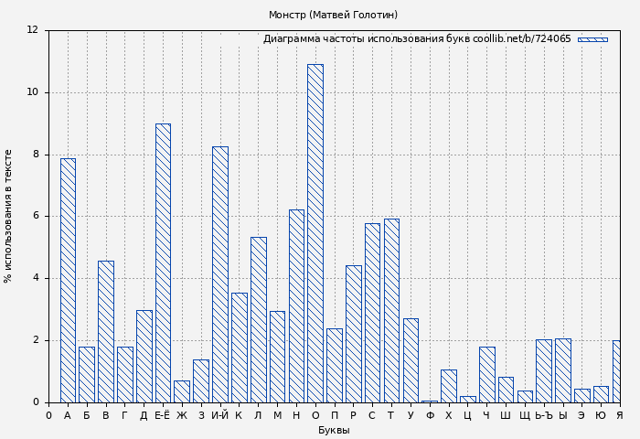 Диаграма использования букв книги № 724065: Монстр (Матвей Голотин)