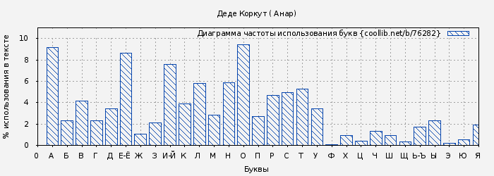 Диаграма использования букв книги № 76282: Деде Коркут ( Анар)