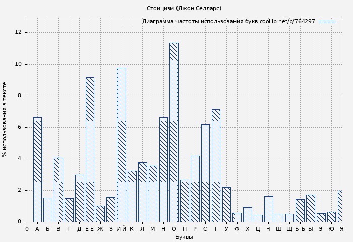 Диаграма использования букв книги № 764297: Стоицизм (Джон Селларс)