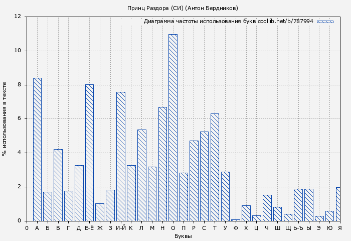 Диаграма использования букв книги № 787994: Принц Раздора (СИ) (Антон Бердников)