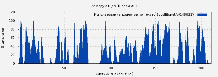 Использование диалогов по тексту книги № 148021: За веру отцов (Шалом Аш)
