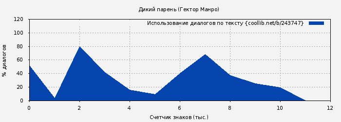 Использование диалогов по тексту книги № 243747: Дикий парень (Гектор Манро)