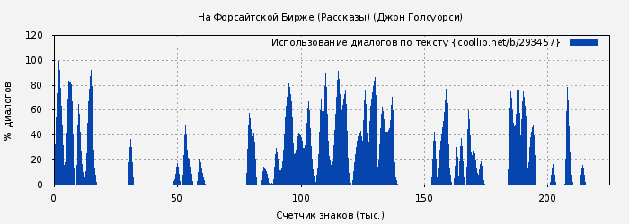 Использование диалогов по тексту книги № 293457: На Форсайтской Бирже (Рассказы) (Джон Голсуорси)