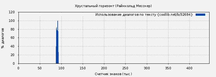 Использование диалогов по тексту книги № 32684: Хрустальный горизонт (Райнхольд Месснер)