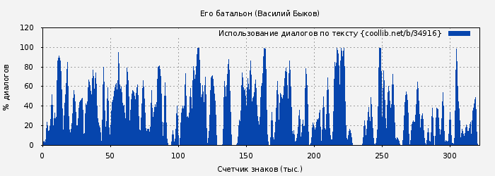 Использование диалогов по тексту книги № 34916: Его батальон (Василий Быков)