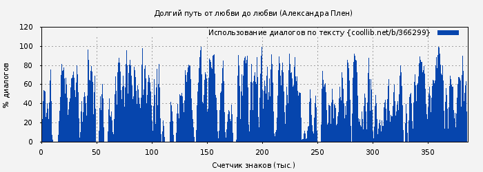 Использование диалогов по тексту книги № 366299: Долгий путь от любви до любви (Александра Плен)
