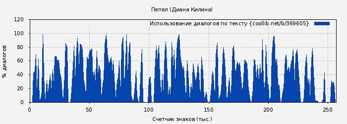 Использование диалогов по тексту книги № 369605: Пепел (Диана Килина)