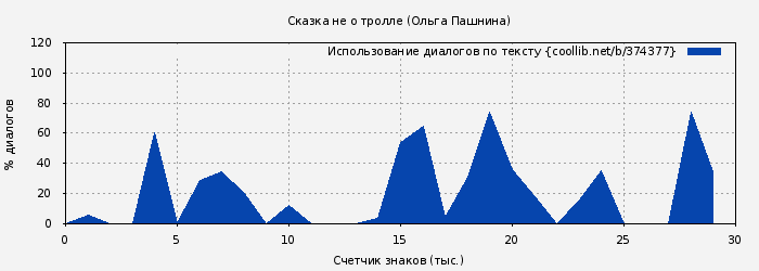 Использование диалогов по тексту книги № 374377: Сказка не о тролле (Ольга Пашнина)