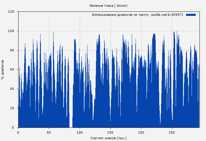 Использование диалогов по тексту книги № 439572: Зеленые глаза ( Aroon)