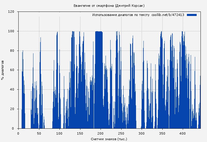 Использование диалогов по тексту книги № 472413: Евангелие от смартфона (Дмитрий Корсак)