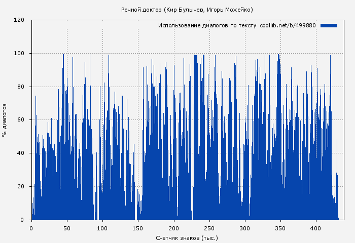 Использование диалогов по тексту книги № 499880: Речной доктор (Кир Булычев)