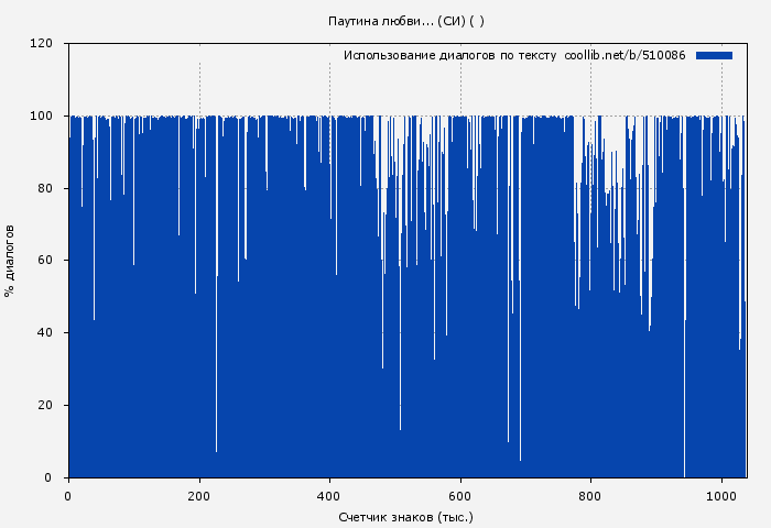 Использование диалогов по тексту книги № 510086: Паутина любви... (СИ) ( Anyuta)