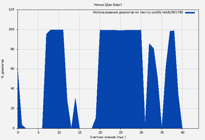Использование диалогов по тексту книги № 591790: Ничья (Дан Берг)