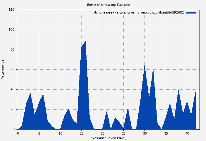 Использование диалогов по тексту книги № 592692: Бомж (Александр Гарцев)