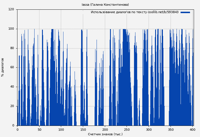 Использование диалогов по тексту книги № 593843: Iassa (Галина Константинова)