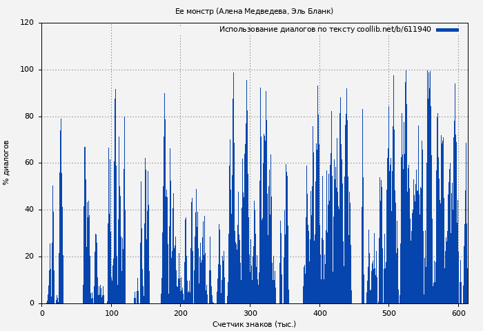 Использование диалогов по тексту книги № 611940: Ее монстр (Алена Медведева)