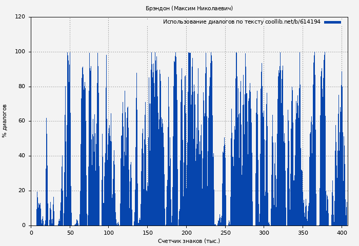 Использование диалогов по тексту книги № 614194: Брэндон (Максим Николаевич)
