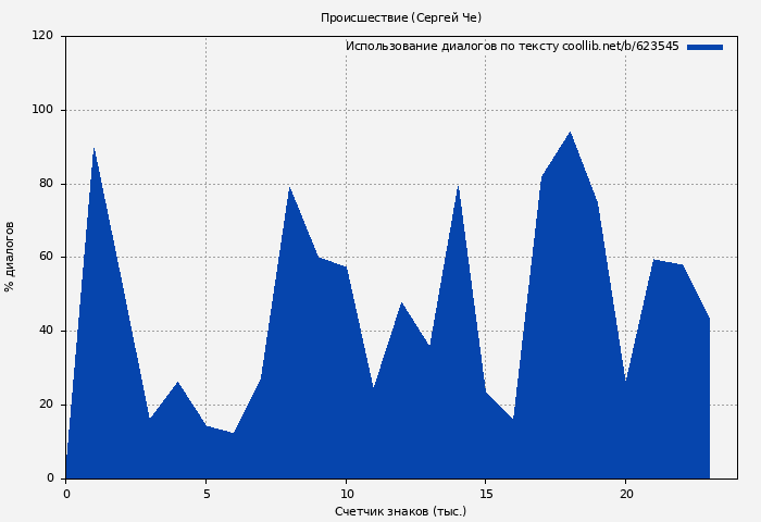 Использование диалогов по тексту книги № 623545: Происшествие (Сергей Че)