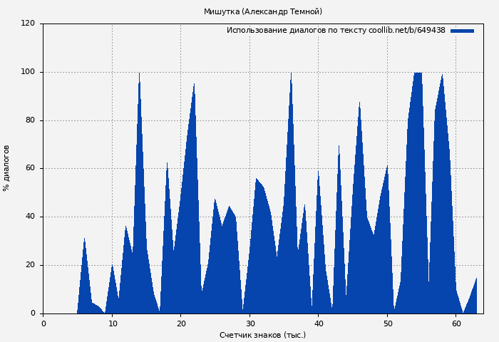 Использование диалогов по тексту книги № 649438: Мишутка (Александр Темной)