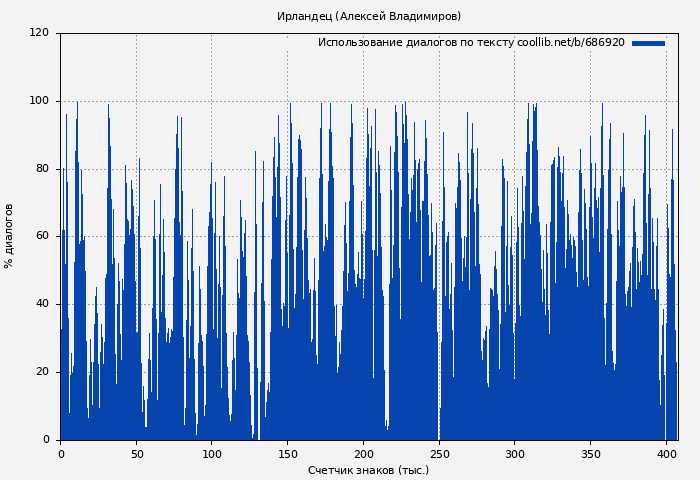 Использование диалогов по тексту книги № 686920: Ирландец (Алексей Владимиров)