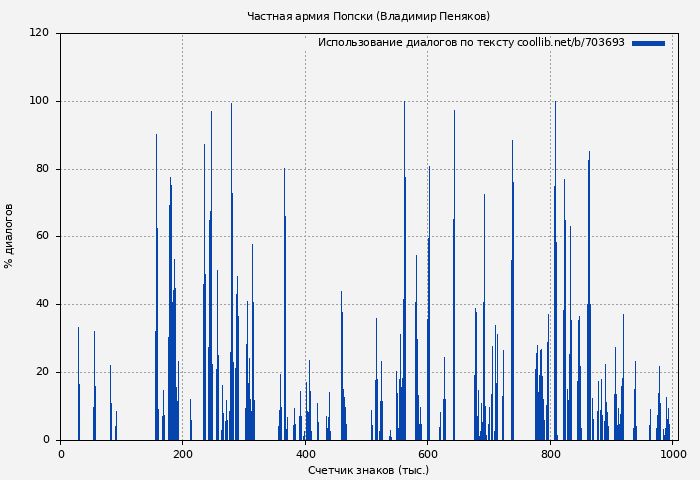Использование диалогов по тексту книги № 703693: Частная армия Попски (Владимир Пеняков)