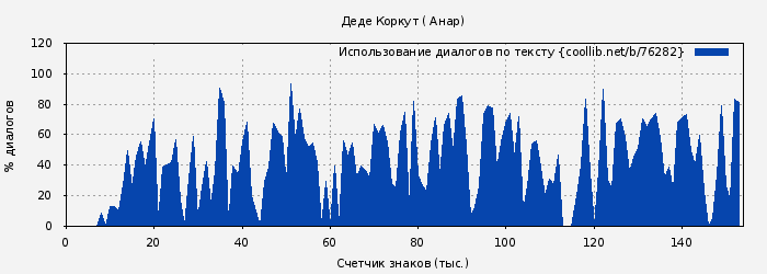 Использование диалогов по тексту книги № 76282: Деде Коркут ( Анар)