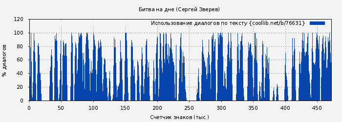 Использование диалогов по тексту книги № 76631: Битва на дне (Сергей Зверев)