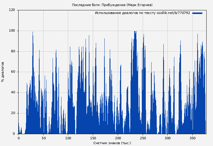 Использование диалогов по тексту книги № 770792: Последние боги: Пробуждение (Марк Егорчев)