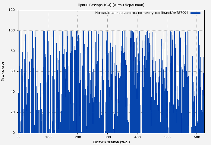 Использование диалогов по тексту книги № 787994: Принц Раздора (СИ) (Антон Бердников)