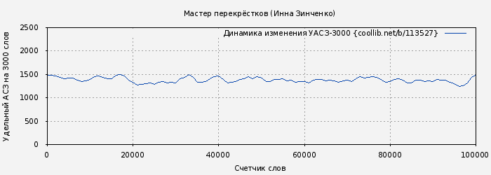 Удельный АСЗ-3000 книги № 113527: Мастер перекрёстков (Инна Зинченко)
