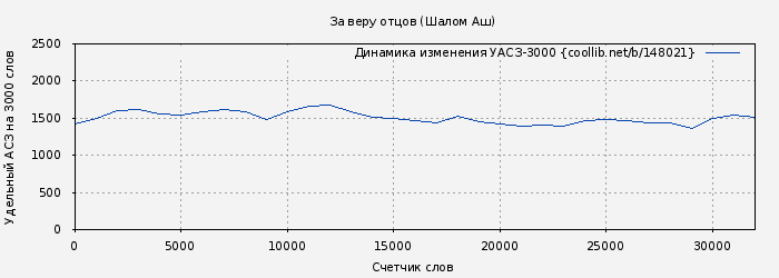 Удельный АСЗ-3000 книги № 148021: За веру отцов (Шалом Аш)