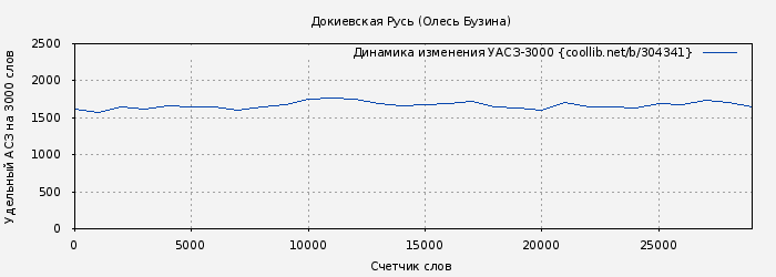 Удельный АСЗ-3000 книги № 304341: Докиевская Русь (Олесь Бузина)