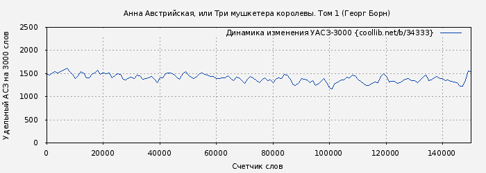 Удельный АСЗ-3000 книги № 34333: Анна Австрийская, или Три мушкетера королевы. Том 1 (Георг Борн)