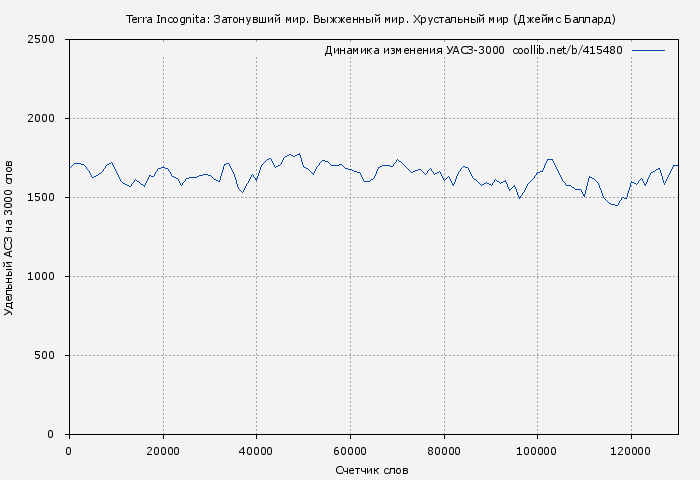 Удельный АСЗ-3000 книги № 415480: Terra Incognita: Затонувший мир. Выжженный мир. Хрустальный мир (Джеймс Баллард)