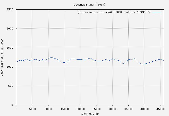Удельный АСЗ-3000 книги № 439572: Зеленые глаза ( Aroon)
