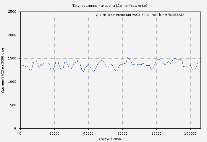 Удельный АСЗ-3000 книги № 463532: Татуированные макароны (Денис Коваленко)