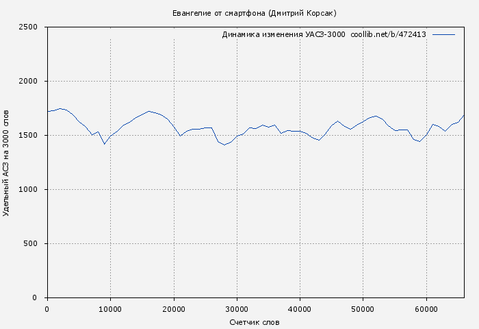 Удельный АСЗ-3000 книги № 472413: Евангелие от смартфона (Дмитрий Корсак)