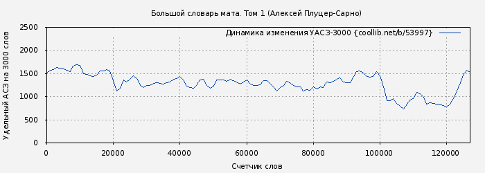 Удельный АСЗ-3000 книги № 53997: Большой словарь мата. Том 1 (Алексей Плуцер-Сарно)