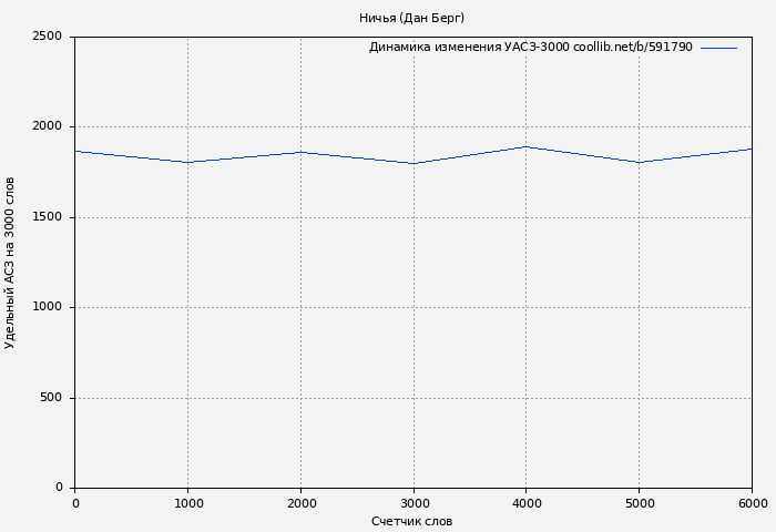 Удельный АСЗ-3000 книги № 591790: Ничья (Дан Берг)