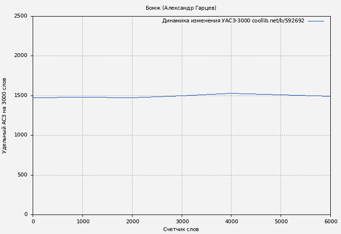 Удельный АСЗ-3000 книги № 592692: Бомж (Александр Гарцев)